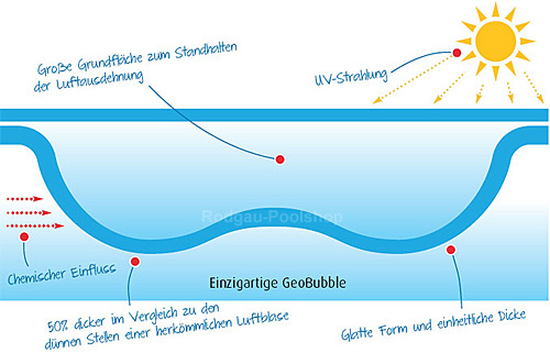 Luftpolster Abdeckung GeoBubble blau/schwarz 400 my