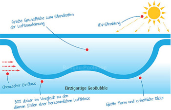 Solarabdeckung Poolplane GeoBubble, blau/silber 400 my