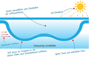 Luftpolster Abdeckung GeoBubble, dunkelblau 500 my